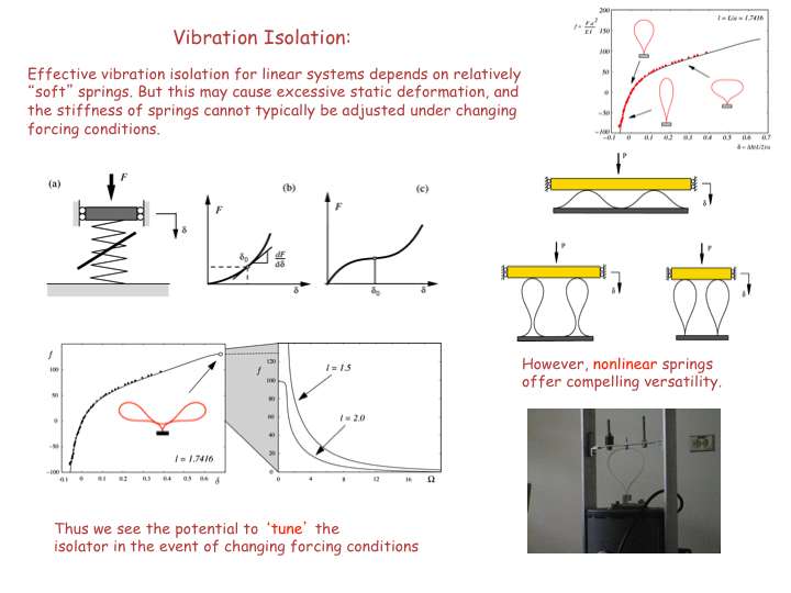 Vibration Isolation | Nonlinear Dynamics Group